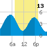 Magnolia Gardens tide chart for Friday, March 13, 2026