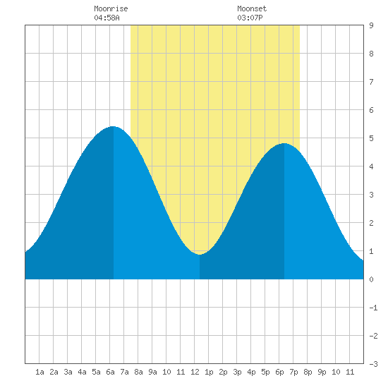 Magnolia Gardens tide chart for Saturday, March 14, 2026