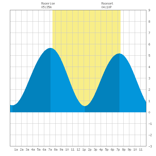 Magnolia Gardens tide chart for Sunday, March 15, 2026