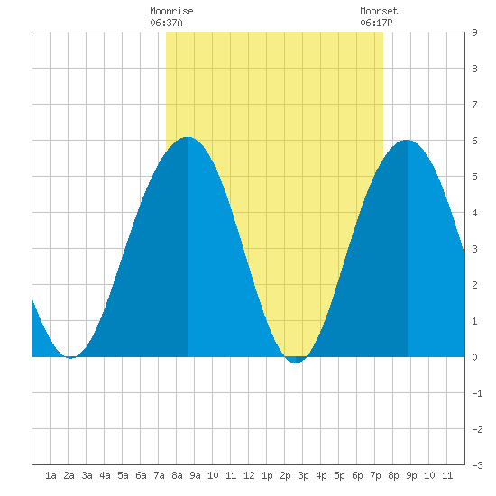 Magnolia Gardens tide chart for Tuesday, March 17, 2026