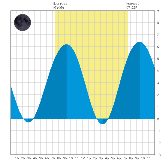 Magnolia Gardens tide chart for Wednesday, March 18, 2026