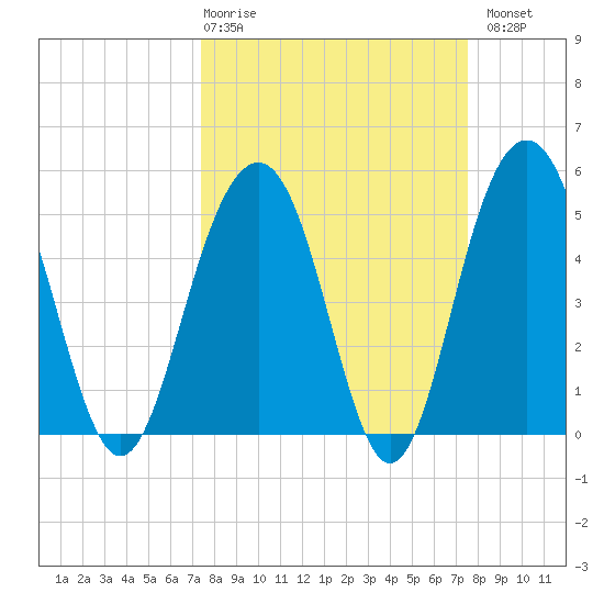 Magnolia Gardens tide chart for Thursday, March 19, 2026