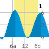 Magnolia Gardens tide chart for Sunday, March 1, 2026