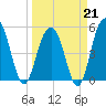 Magnolia Gardens tide chart for Saturday, March 21, 2026