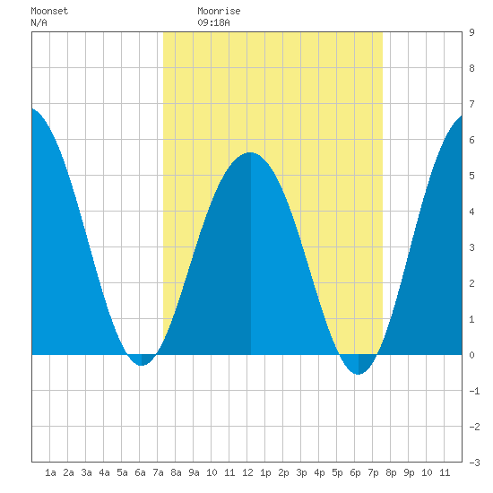 Magnolia Gardens tide chart for Sunday, March 22, 2026