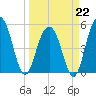 Magnolia Gardens tide chart for Sunday, March 22, 2026