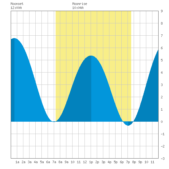 Magnolia Gardens tide chart for Monday, March 23, 2026
