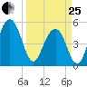 Magnolia Gardens tide chart for Wednesday, March 25, 2026