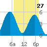 Magnolia Gardens tide chart for Friday, March 27, 2026