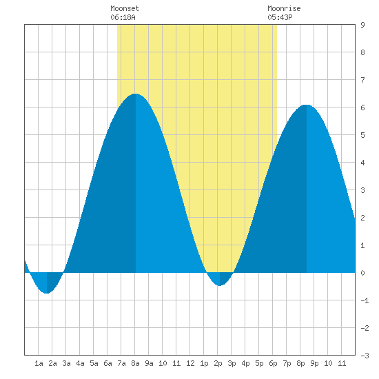Magnolia Gardens tide chart for Monday, March 2, 2026