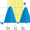 Magnolia Gardens tide chart for Monday, March 2, 2026