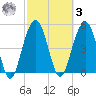 Magnolia Gardens tide chart for Tuesday, March 3, 2026
