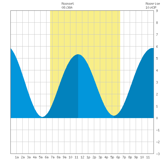 Magnolia Gardens tide chart for Saturday, March 7, 2026