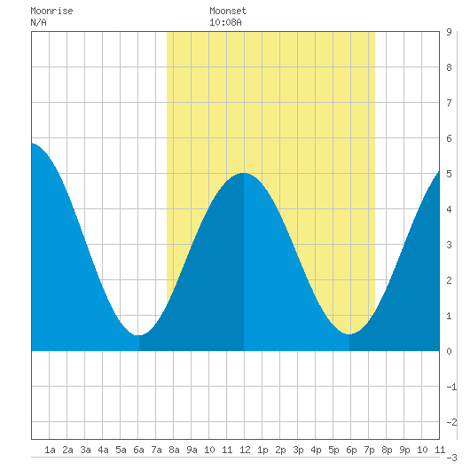 Magnolia Gardens tide chart for Sunday, March 8, 2026