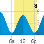 Magnolia Gardens tide chart for Sunday, March 8, 2026
