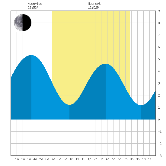 Magnolia Gardens tide chart for Friday, April 10, 2026