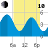 Magnolia Gardens tide chart for Friday, April 10, 2026