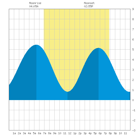 Magnolia Gardens tide chart for Sunday, April 12, 2026