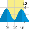 Magnolia Gardens tide chart for Sunday, April 12, 2026