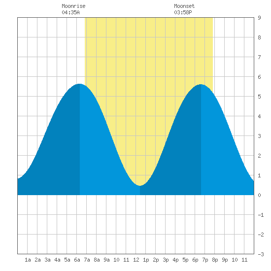 Magnolia Gardens tide chart for Monday, April 13, 2026