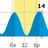 Magnolia Gardens tide chart for Tuesday, April 14, 2026