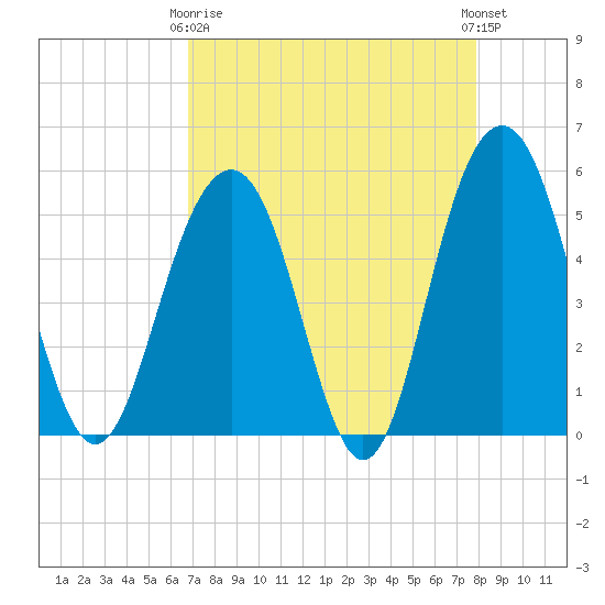 Magnolia Gardens tide chart for Thursday, April 16, 2026