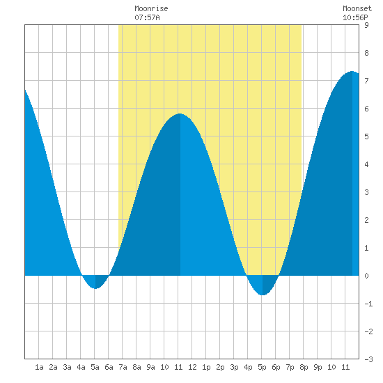 Magnolia Gardens tide chart for Sunday, April 19, 2026