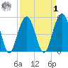 Magnolia Gardens tide chart for Wednesday, April 1, 2026