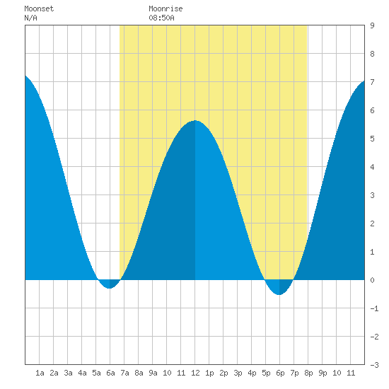 Magnolia Gardens tide chart for Monday, April 20, 2026