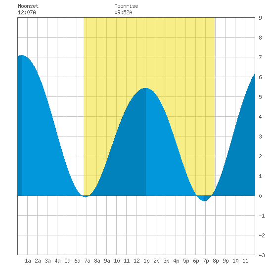 Magnolia Gardens tide chart for Tuesday, April 21, 2026