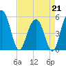 Magnolia Gardens tide chart for Tuesday, April 21, 2026