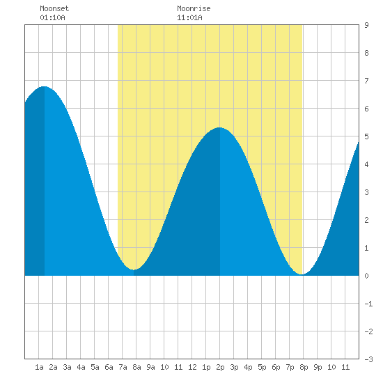 Magnolia Gardens tide chart for Wednesday, April 22, 2026