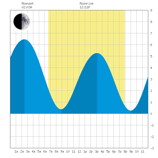 Magnolia Gardens tide chart for Thursday, April 23, 2026