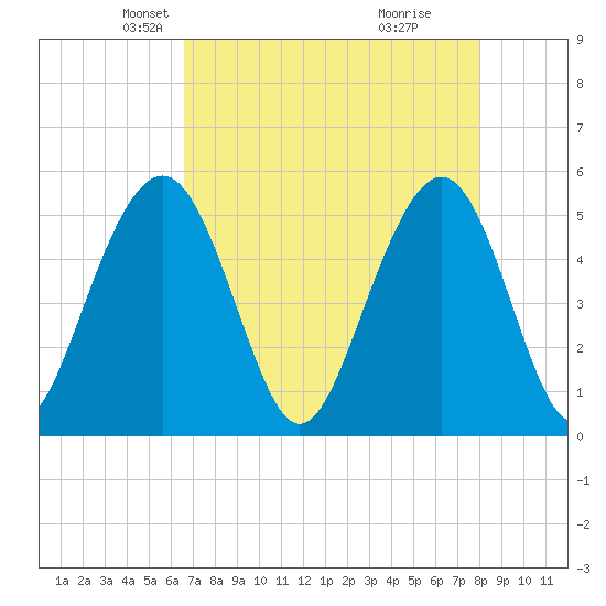 Magnolia Gardens tide chart for Sunday, April 26, 2026