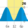 Magnolia Gardens tide chart for Sunday, April 26, 2026