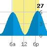 Magnolia Gardens tide chart for Monday, April 27, 2026