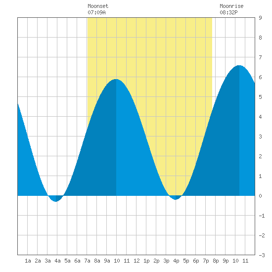 Magnolia Gardens tide chart for Thursday, April 2, 2026