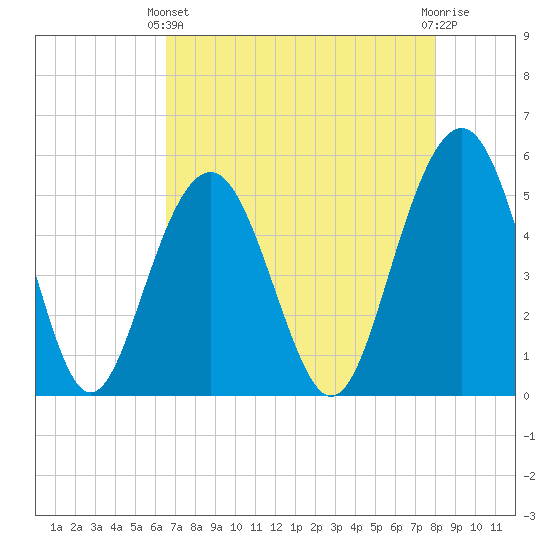 Magnolia Gardens tide chart for Thursday, April 30, 2026