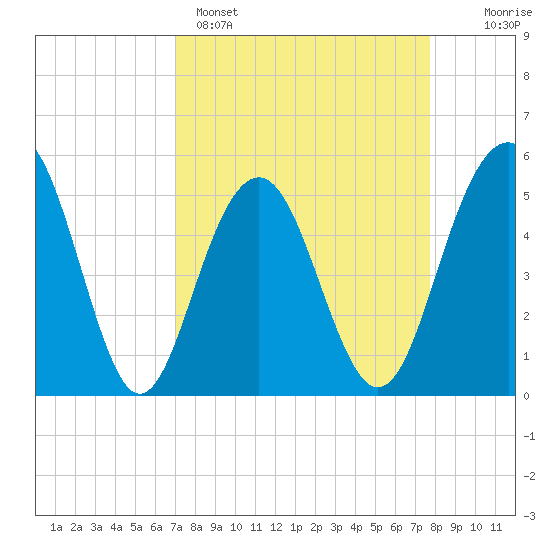 Magnolia Gardens tide chart for Saturday, April 4, 2026