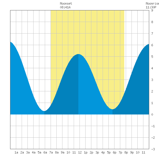 Magnolia Gardens tide chart for Sunday, April 5, 2026