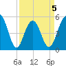 Magnolia Gardens tide chart for Sunday, April 5, 2026