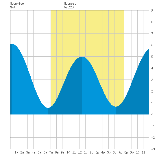 Magnolia Gardens tide chart for Monday, April 6, 2026