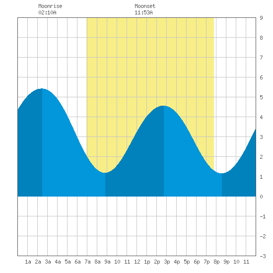 Magnolia Gardens tide chart for Thursday, April 9, 2026