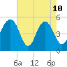 Magnolia Gardens tide chart for Sunday, May 10, 2026