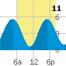 Magnolia Gardens tide chart for Monday, May 11, 2026