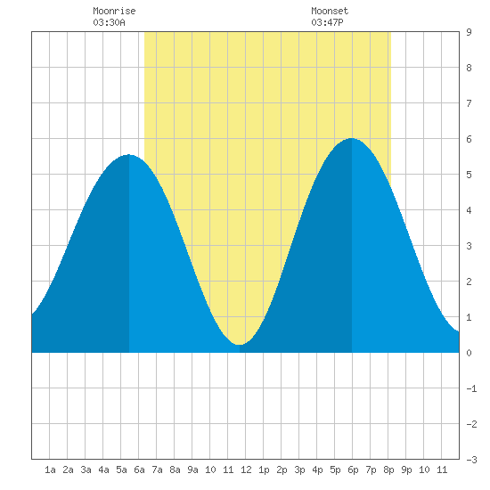 Magnolia Gardens tide chart for Tuesday, May 12, 2026