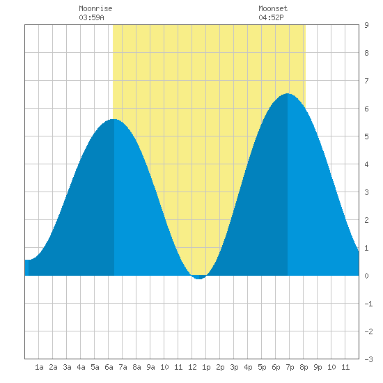 Magnolia Gardens tide chart for Wednesday, May 13, 2026