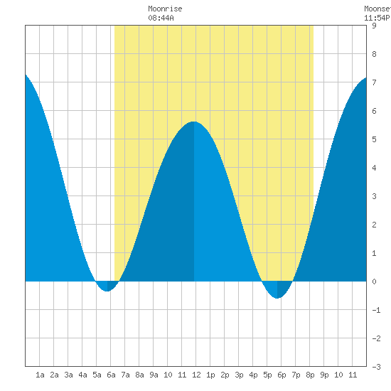 Magnolia Gardens tide chart for Tuesday, May 19, 2026