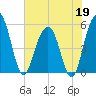 Magnolia Gardens tide chart for Tuesday, May 19, 2026