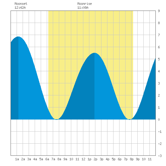 Magnolia Gardens tide chart for Thursday, May 21, 2026